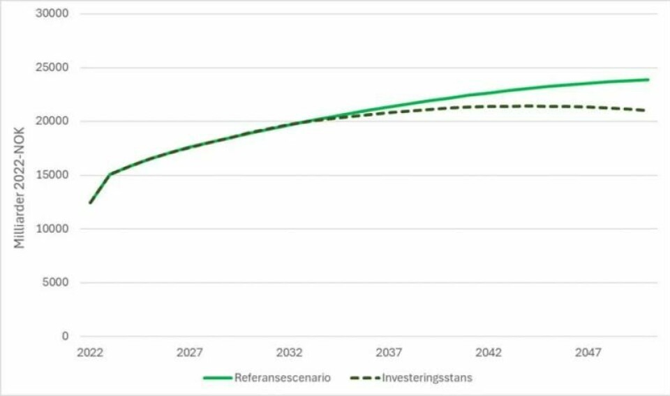 Stiplet linje anslår størrelsen på oljefondet ved investeringsstans, målt opp mot referansescenarioet. (Illustrasjon: Norsk klimastiftelse, 2024) Stiplet linje anslår størrelsen på oljefondet ved investeringsstans, målt opp mot referansescenarioet. (Illustrasjon: Norsk klimastiftelse, 2024)