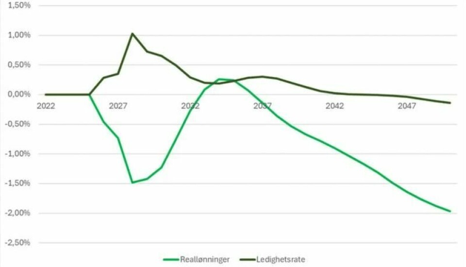 Den grå streken viser økning i arbeidsledighet i prosentpoeng. Den grønne viser nedgang i reallønn i prosent. (Illustrasjon: Norsk klimastiftelse, 2024) Den grå streken viser økning i arbeidsledighet i prosentpoeng. Den grønne viser nedgang i reallønn i prosent. (Illustrasjon: Norsk klimastiftelse, 2024)