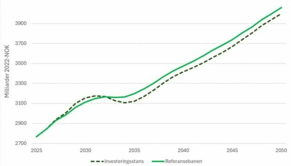 Privat og offentlig konsum vil stige i begynnelsen etter invesetringsstopp, og så bli liggende litt lavere enn ellers. (Illustrasjon: Norsk klimastiftelse, 2024) Privat og offentlig konsum vil stige i begynnelsen etter invesetringsstopp, og så bli liggende litt lavere enn ellers. (Illustrasjon: Norsk klimastiftelse, 2024)