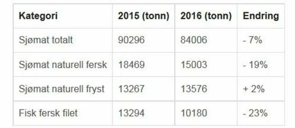 Tabell som viser endring i sjømatkonsumet. Naturell = ubearbeidet. Kilde: GFK Tabell som viser endring i sjømatkonsumet. Naturell = ubearbeidet. Kilde: GFK