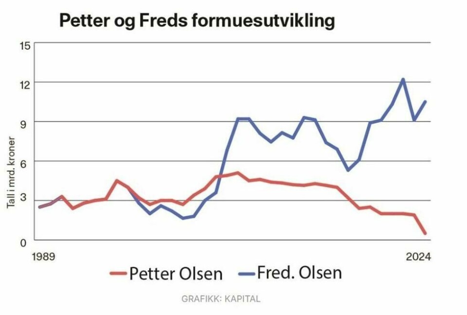 Petter Olsen: Fra Norges rikeste til ruin