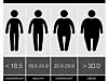 Body Mass Index: Har du BMI på over 40, er det anbefalt med fedmeoperasjon.