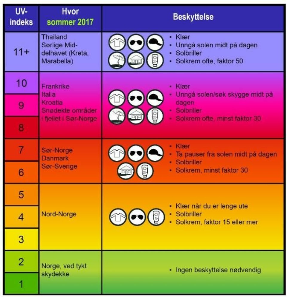 Når sola er på sitt sterkeste om sommeren, betyr det også at UV-indeksen er høy. UV-indeksen sier noe om hvor intense solstrålene er. Er indeksen 3 eller høyere og du skal være en del ute, bør du bruke solbeskyttelse. Når sola er på sitt sterkeste om sommeren, betyr det også at UV-indeksen er høy. UV-indeksen sier noe om hvor intense solstrålene er. Er indeksen 3 eller høyere og du skal være en del ute, bør du bruke solbeskyttelse.