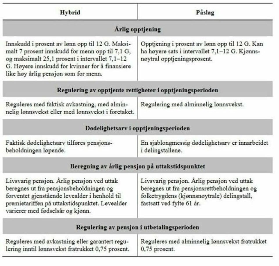 Kilde: Nye pensjonsordninger i offentlig sektor – rapport desember 2015 Kilde: Nye pensjonsordninger i offentlig sektor – rapport desember 2015