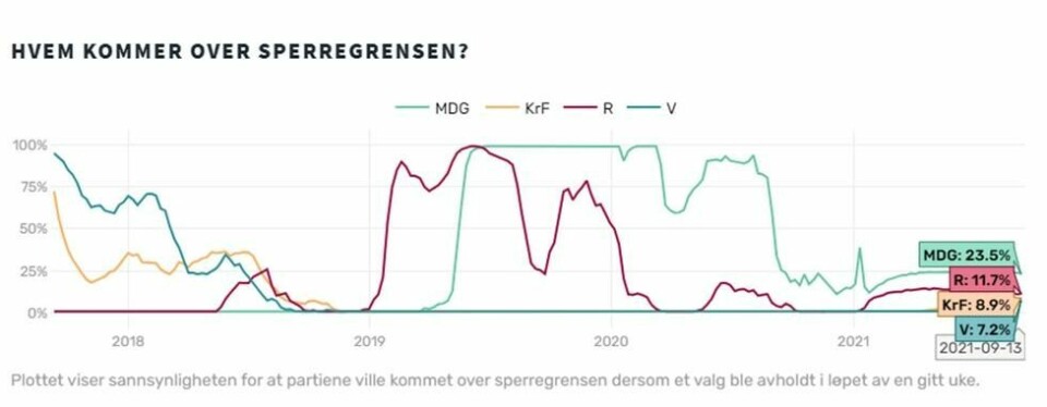Estimites modell tyder på at MDG har størst sjanse for å komme over sperregrensen, med 23,5%. Estimites modell tyder på at MDG har størst sjanse for å komme over sperregrensen, med 23,5%. Foto: estimite.no