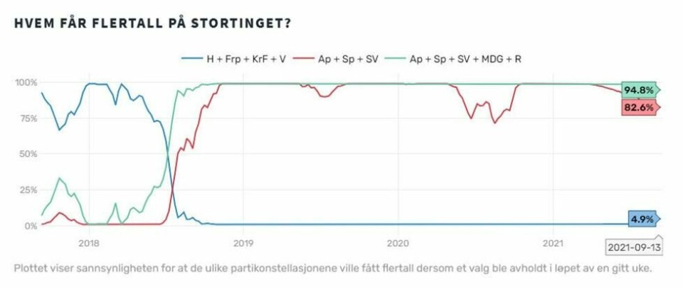 Grafen som levner Erna Solberg liten sjanse for gjenvalg. Fredag viste Estimite-modellen at det var 4,9% sannsynlighet for et borgerlig flertall ved valget, mens for venstresiden er det 94,8% sannsynlig med et flertall med Ap, Sp, SV, MDG og R, mens Ap, Sp og SV alene har 82,6% sannsynlighet for flertall. Grafen som levner Erna Solberg liten sjanse for gjenvalg. Fredag viste Estimite-modellen at det var 4,9% sannsynlighet for et borgerlig flertall ved valget, mens for venstresiden er det 94,8% sannsynlig med et flertall med Ap, Sp, SV, MDG og R, mens Ap, Sp og SV alene har 82,6% sannsynlighet for flertall. Foto: estimite.no