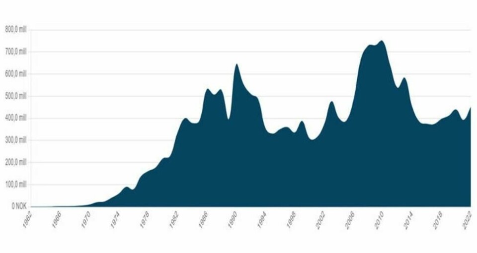 Norsk øremerket bistand til Tanzania, 1962-2022. Det er en tydelig nedgang etter toppåret 2010. Norsk øremerket bistand til Tanzania, 1962-2022. Det er en tydelig nedgang etter toppåret 2010. Foto: Norad