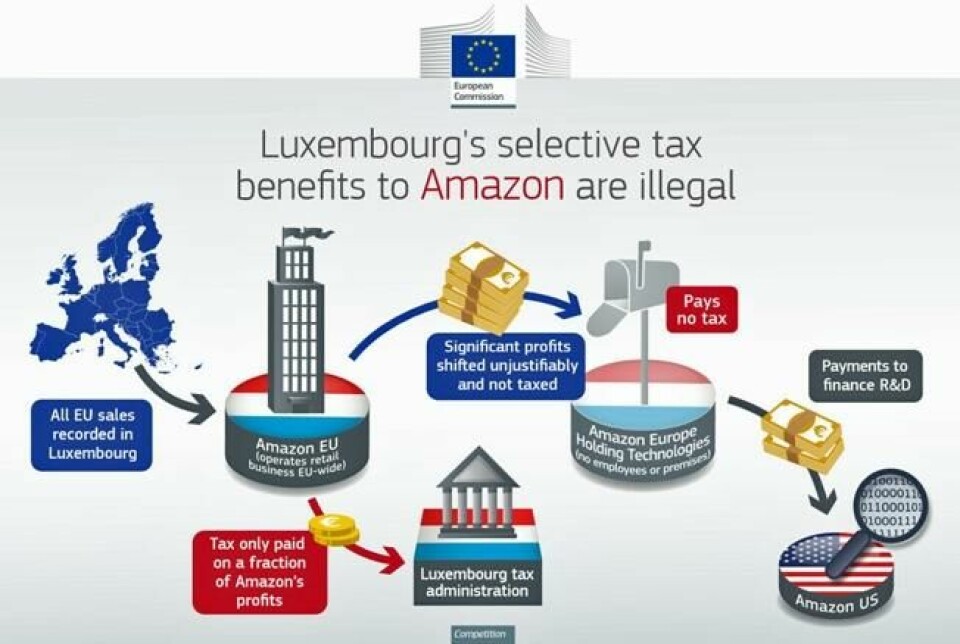 TRIKSET: Slik lot Jean-Claude Juncker Amazon-konsernet kanalisere overskuddet fra alt sitt salg i Europa: Europasalget ble bokført i Luxembourg. Driftselskapet overførte mesteparten av sitt overskudd til Amazon Europes holdingselskap uten ansatte, lokaler eler aktivitet - et selskap som ikke betaler skatt. Holdingselskapet overfører så pengene til morselskapet i USA. TRIKSET: Slik lot Jean-Claude Juncker Amazon-konsernet kanalisere overskuddet fra alt sitt salg i Europa: Europasalget ble bokført i Luxembourg. Driftselskapet overførte mesteparten av sitt overskudd til Amazon Europes holdingselskap uten ansatte, lokaler eler aktivitet - et selskap som ikke betaler skatt. Holdingselskapet overfører så pengene til morselskapet i USA. Foto: EU-kommisjonen