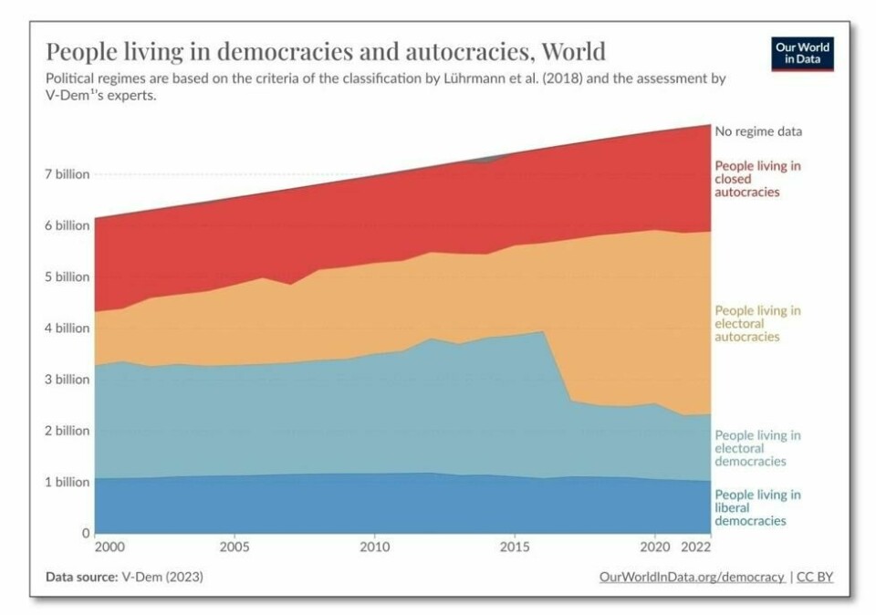 Så mange av menneskene i verden bor i diktaturer (rødt), valgte autokratier (oransje), valgte demokratier (lyseblått) og liberale demokratier (blått). Viser utviklingen fra år 2000 til 2022. Legg merke til fallet i valgte demokratier og økningen i valgte autokratier. Så mange av menneskene i verden bor i diktaturer (rødt), valgte autokratier (oransje), valgte demokratier (lyseblått) og liberale demokratier (blått). Viser utviklingen fra år 2000 til 2022. Legg merke til fallet i valgte demokratier og økningen i valgte autokratier.