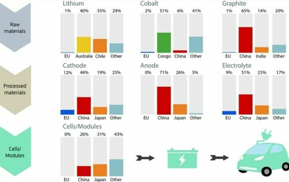 Kina dominerer både råvareutvinningen og batteriproduksjonen. Kina dominerer både råvareutvinningen og batteriproduksjonen. Foto: EU/Joint Research Centre