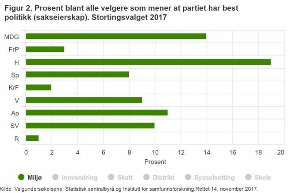 I undersøkelsen ble velgerne også spurt om hvilke partier de mente hadde best politikk på ti sentrale saksområder. Høyre kom best ut i miljøpolitikk. I undersøkelsen ble velgerne også spurt om hvilke partier de mente hadde best politikk på ti sentrale saksområder. Høyre kom best ut i miljøpolitikk. Foto: Skjermdump