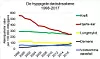 Dødelighet i perioden 1998-2017, begge kjønn samlet. Antall dødsfall per 100 000 innbyggere, aldersjusterte rater. Foto: Figur: Dødsårsaksregisteret, Folkehelseinstituttet.