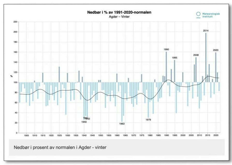 I Agder er det blitt våtere vintre de siste årene. Denne grafikken viser vinter-nedbør i Agder siden år 1900, som prosent av normalen (årene 1991-2020). I Agder er det blitt våtere vintre de siste årene. Denne grafikken viser vinter-nedbør i Agder siden år 1900, som prosent av normalen (årene 1991-2020). Foto: Tall og grafikk fra Meteorologisk institutt