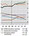 Kontanter i omløp som andel av BNP - CPMI-land er 16 vestlige økonomier, mens Emerging market economies er land som Brasil, Singapore, Russland, Kina og Mexico. Foto: Bank for International Settlements