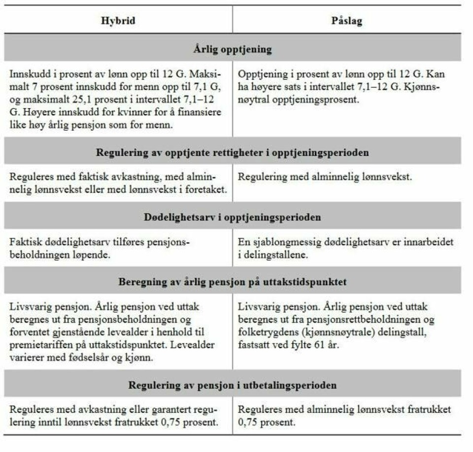 Kilde: Ny e pensjonsordninger i offentlig sektor – rapport desember 2015 Kilde: Ny e pensjonsordninger i offentlig sektor – rapport desember 2015