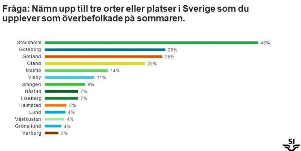 Svenske ferietilstander - slik svenskene selv ser det i en undersøkelse fra togselskapet SJ. Svenske ferietilstander - slik svenskene selv ser det i en undersøkelse fra togselskapet SJ. Foto: SJ
