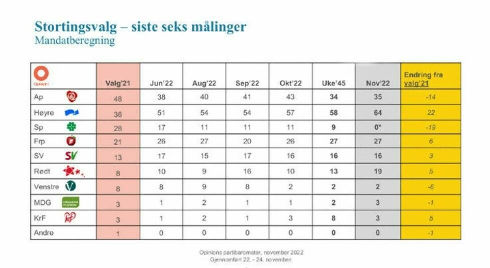 Sp tar ingen distriktsmandater. De er nærmest å ta et mandat i Hedmark (mangler 747 stemmer). Det understrekers fra Opinion at det er knyttet usikkerhet til utregningen av distriktsmandater, særlig for partier under sperregrensen. Sp tar ingen distriktsmandater. De er nærmest å ta et mandat i Hedmark (mangler 747 stemmer). Det understrekers fra Opinion at det er knyttet usikkerhet til utregningen av distriktsmandater, særlig for partier under sperregrensen. Foto: Opinion
