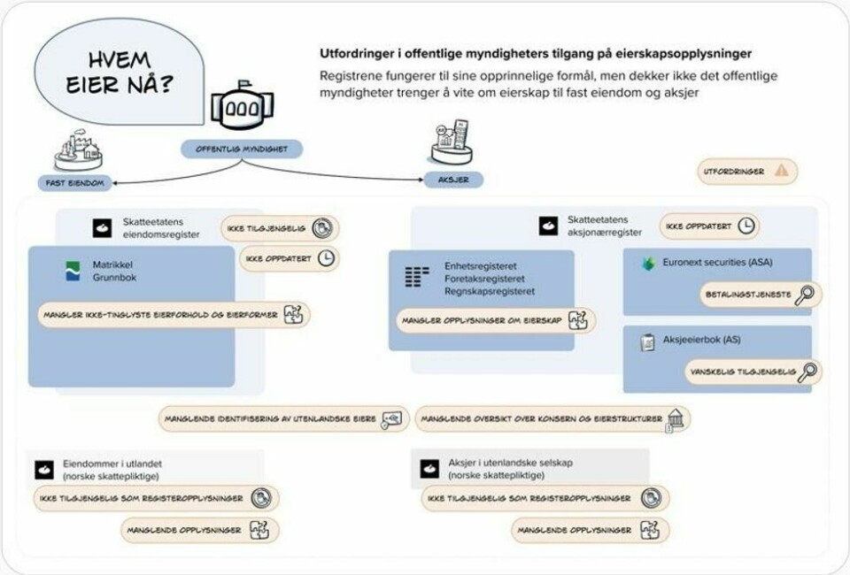 Utfordringer i offentlige myndigheters tilgang på eierskapsoppysninger. Registrene fungerer til sine opprinnelige formål, men dekker ikke det offentlige myndigheter trenger å vite om eierskap til fast eiendom og aksjer. Illustrasjon fra rapporten. Utfordringer i offentlige myndigheters tilgang på eierskapsoppysninger. Registrene fungerer til sine opprinnelige formål, men dekker ikke det offentlige myndigheter trenger å vite om eierskap til fast eiendom og aksjer. Illustrasjon fra rapporten.