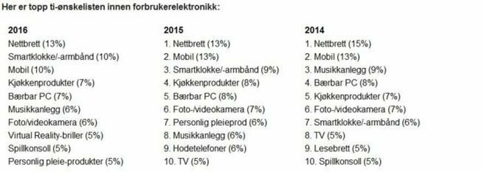 Flere menn enn kvinner ønsker seg dingser til jul