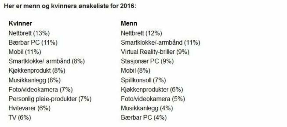 Flere menn enn kvinner ønsker seg dingser til jul