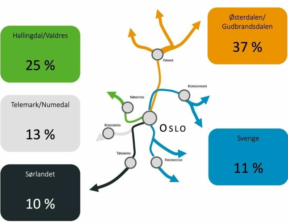 Andel biler som kjørte i ulike retninger fra Oslo onsdag før skjærtorsdag i 2022 og 2023. Tallene omfatter bare biler som kjørte minst 1,5 timer (ca. 100 km) sammenhengende fra Oslo. Illustrasjon: Statens vegvesen. Andel biler som kjørte i ulike retninger fra Oslo onsdag før skjærtorsdag i 2022 og 2023. Tallene omfatter bare biler som kjørte minst 1,5 timer (ca. 100 km) sammenhengende fra Oslo. Illustrasjon: Statens vegvesen.