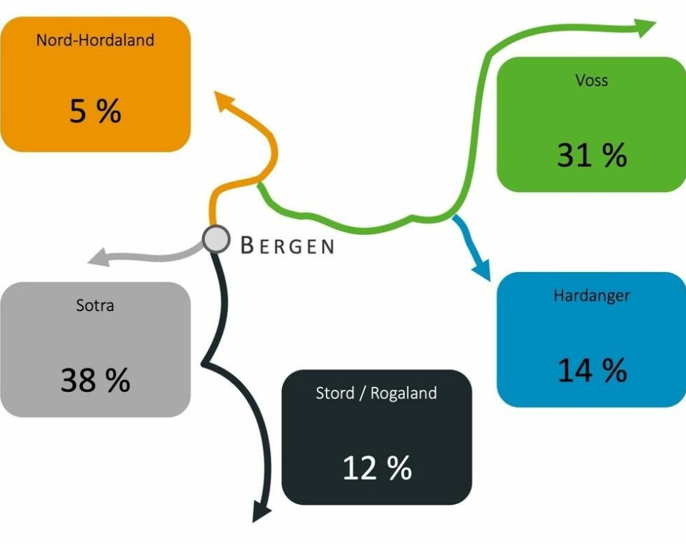 Andel biler som kjørte i ulike retninger fra Bergen onsdag før skjærtorsdag i 2022 og 2023. Tallene omfatter bare biler som kjørte minst 1 time (ca. 60 km) sammenhengende fra Bergen. Illustrasjon: Statens vegvesen. Andel biler som kjørte i ulike retninger fra Bergen onsdag før skjærtorsdag i 2022 og 2023. Tallene omfatter bare biler som kjørte minst 1 time (ca. 60 km) sammenhengende fra Bergen. Illustrasjon: Statens vegvesen.