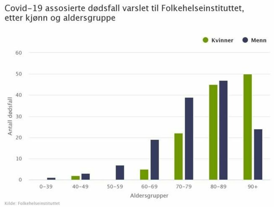 Diagrammet viser covid-19 assosierte dødsfall varslet til Folkehelseinstituttet, etter kjønn aldersgrupper. Det er ikke alltid mulig å skille om pasienten har dødd av eller med covid-19. Diagrammet viser covid-19 assosierte dødsfall varslet til Folkehelseinstituttet, etter kjønn aldersgrupper. Det er ikke alltid mulig å skille om pasienten har dødd av eller med covid-19.