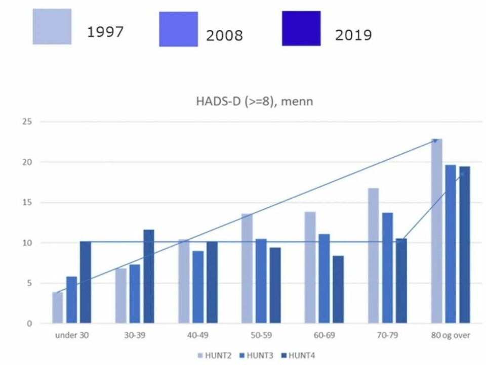Forekomsten av depresjon har gått kraftig ned for både kvinner og menn i 70-årene de siste 20 årene. Når de passerer 80 år, øker forekomsten betydelig. Tabellen viser også at forekomsten av depresjon i samme tidperiode har økt kraftig blant de yngste aldersgruppene. (Ilustrasjon: HUNT/Aldring og helse) Forekomsten av depresjon har gått kraftig ned for både kvinner og menn i 70-årene de siste 20 årene. Når de passerer 80 år, øker forekomsten betydelig. Tabellen viser også at forekomsten av depresjon i samme tidperiode har økt kraftig blant de yngste aldersgruppene. (Ilustrasjon: HUNT/Aldring og helse)