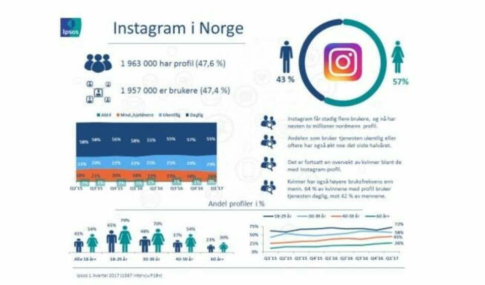 En undersøkelse gjort av Ipsos viser at stadig flere godt voksne oppretter konto i bildedelingstjenesten Instagram. Foto: skjermdump En undersøkelse gjort av Ipsos viser at stadig flere godt voksne oppretter konto i bildedelingstjenesten Instagram. Foto: skjermdump