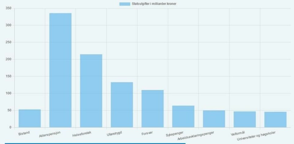 Kilde: Regjeringen.no, Prop. 1 S (2024-2025) - departementenes budsjettdokumenter Kilde: Regjeringen.no, Prop. 1 S (2024-2025) - departementenes budsjettdokumenter