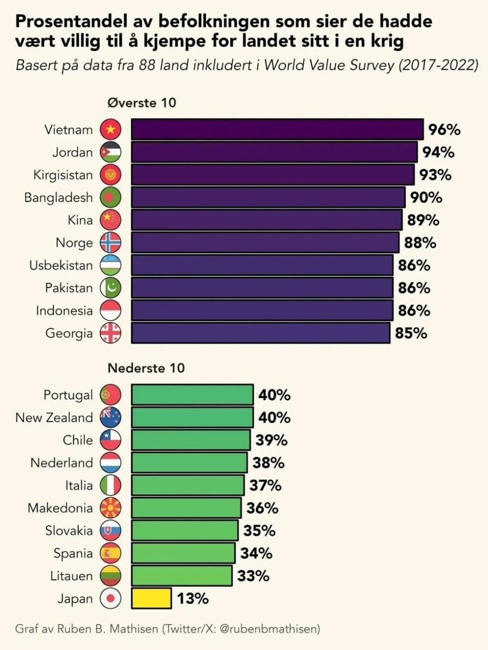 Figuren inkluderer de ti øverste og de ti nederste landene når det gjelder forsvarsvilje i befolkningen. (Foto: World Value Survey / Ruben Mathisen) Figuren inkluderer de ti øverste og de ti nederste landene når det gjelder forsvarsvilje i befolkningen. (Foto: World Value Survey / Ruben Mathisen)