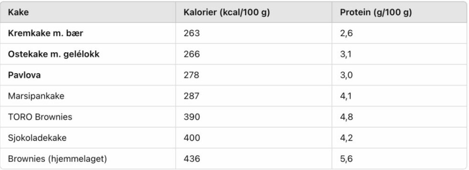 Disse kakene gir deg mest – og minst – kalorier per bit. Kremkake med bær er lettest, mens brownies ruler kaloritrappen. (Foto: Kreative Ideer/ Aurora Lange) Tabell som viser kalori- og proteininnhold per 100 gram for ulike kaker. Kremkake med bær er den minst kaloririke med 263 kcal, mens brownies (hjemmelaget) topper listen med 436 kcal. TORO Brownies overrasker med lavere kaloriinnhold enn hjemmelaget sjokoladekake. Beregningene er gjort med hjelp av ChatGPT, basert på oppskrifter fra Det Søte Liv, Meny.no og Matvaretabellen. (Kilde: ChatGPT – basert på analyse av oppskrifter og næringsdata.)