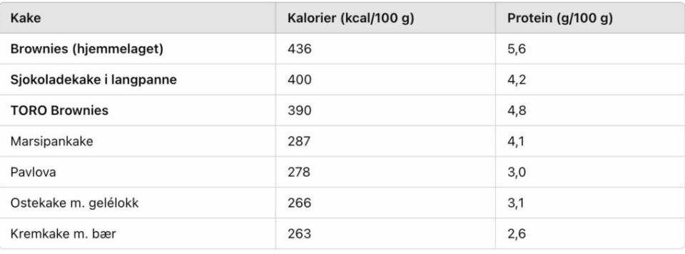 Hvilken kake er den største kaloribomben? Brownies troner øverst, mens kremkake med bær er lettest. (Foto: Kreative ideer / Aurora Lange) Tabell som viser kalori- og proteininnhold per 100 gram for ulike kaker. Brownies (hjemmelaget) har høyest kaloriinnhold med 436 kcal, mens kremkake med bær har lavest med 263 kcal. Sjokoladekake og TORO Brownies ligger også høyt, mens marsipankake og pavlova havner midt på treet. Beregningene er gjort med hjelp av ChatGPT, basert på oppskrifter fra Det Søte Liv, Meny.no og Matvaretabellen.