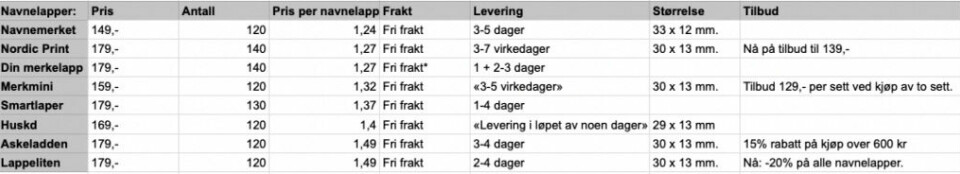 Alle våre sammenlignede navnelapper rangert etter popularitet. Mest populær er Askeladden, som både er best i test og på tilbud. Vil du se hvilke merkelapper som er billigst, testvinnere og på tilbud finner du alle lenger nede i artikkelen. (Foto: ABC Guider) Tabell med sammenligning av priser, tilbud, levering, frakt og tester av navnelapptilbydere som askeladden navnelapp, Navnemerket, nordic print, din merkelapp, merkmini, smartlapper, huskd og lappeliten. Vi forteller hvilke som er billigst, best i test og på tilbud.