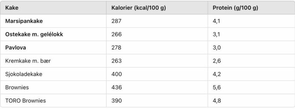 Hvilken kake er sunnest? Vi har regnet ut kalorier og proteininnhold per 100 gram – resultatene overrasker! (Foto: Kreative Ideer/ Aurora Lange) Tabell som viser næringsinnhold i ulike kaker per 100 gram. Brownies topper listen med 436 kcal og 5,6 g protein, mens kremkake med bær har lavest kaloriinnhold med 263 kcal. Beregningene er gjort med hjelp av ChatGPT, basert på oppskrifter fra Det Søte Liv, Meny.no og Matvaretabellen.(Kilde: ChatGPT – basert på analyse av oppskrifter og næringsdata.)