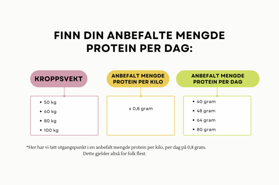 Tabellen viser hvor mye protein en person som trener mye trenger per dag. Vi har tatt utgangspunkt i en kroppsvekt på 50, 60, 80 og 100 kilo og ganget dem alle med anbefalte 0,8 gram protein, som er det som er anbefalt til en person som trener lite til et par ganger i uka. (Foto: Cecilie Aasland / ABC Startsiden) Bilde av et skjema som viser hvor mye protein en person som trener vanlig trenger per dag. Vi har tatt utgangspunkt i en kroppsvekt på 50, 60, 80 og 100 kilo og ganget dem alle med anbefalte 0,8 gram protein. Som er det som er anbefalt til en person som trener moderat til ingenting.