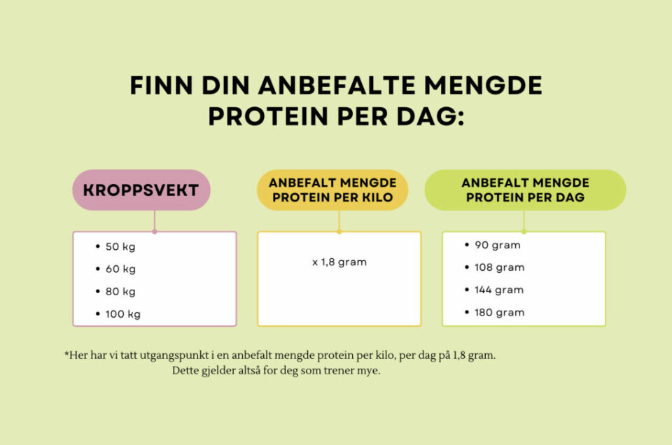 Tabellen viser hvor mye protein en person som trener mye trenger per dag. Vi har tatt utgangspunkt i en kroppsvekt på 50, 60, 80 og 100 kilo og ganget dem alle med anbefalte 1,8 gram protein, som er det som er anbefalt til en person som trener mye. (Foto: Cecilie Aasland / ABC Startsiden) Bilde av et skjema som viser hvor mye protein en person som trener mye og toppidrettsutøvere. Vi har tatt utgangspunkt i en kroppsvekt på 50, 60, 80 og 100 kilo og ganget dem alle med anbefalte 1,8 gram protein. Som er det som er anbefalt til en person som trener mye.