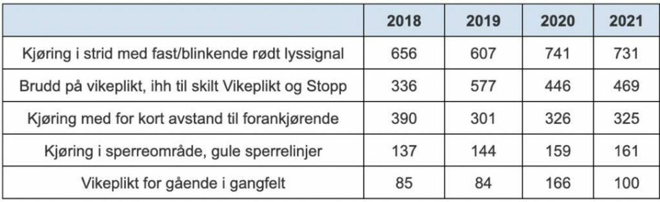 Kilde: Politiets tilstandsanalyse for 2023 Tabell over forenklede forelegg gitt ut av politiet mellom 2018-2021 på forskjellige brudd på trafikkreglene.