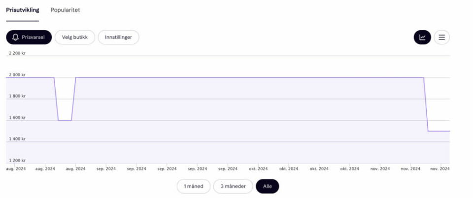 (Foto: Skjermbilde av prishistorikk hos Klarna.no) Dette bildet viser en graf over prisutviklingen og prishistorikken for et produkt så lenge produktet har vært til salgs, og hos Klarna.no. Grafen går nedover den siste måneden i forbindelse med Black Week eller Black Friday 2024. Vi har funnet Hoka til herre som er på best tilbud under Black Week og Black Friday 2024! Velg blant Hoka MACH 6 WIDE, Hoka MACH 6, Hoka RINCON 4 og Hoka TORRENT 4.