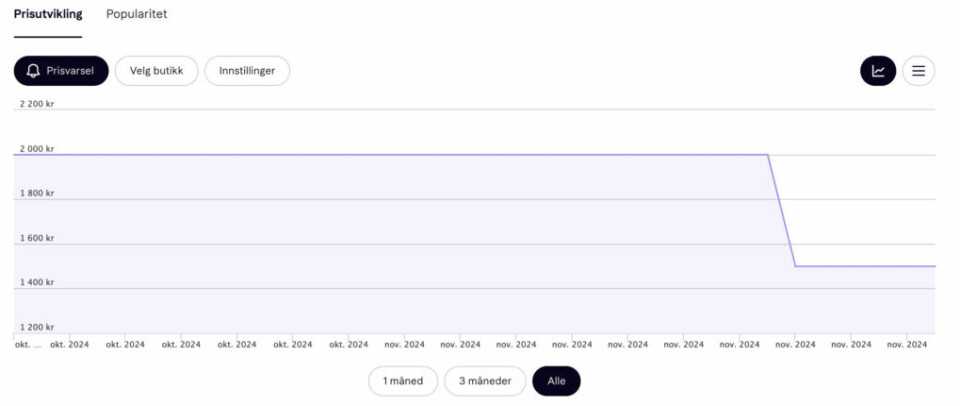 (Foto: Skjermbilde av prishistorikk hos Klarna.no) Dette bildet viser en graf over prisutviklingen og prishistorikken for et produkt så lenge produktet har vært til salgs, og hos Klarna.no. Grafen går nedover den siste måneden i forbindelse med Black Week eller Black Friday 2024. Vi har funnet Hoka til herre som er på best tilbud under Black Week og Black Friday 2024! Velg blant Hoka MACH 6 WIDE, Hoka MACH 6, Hoka RINCON 4 og Hoka TORRENT 4.