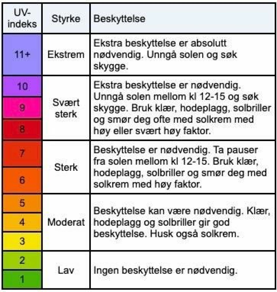 UV-indeks er en måte å måle intensiteten av UV-strålene solen sender ut. Tabell over uv-indeks. vi svarer på: Hva er UV-indeks? Hvordan sjekke UV-indeks? Når er UV-indeksen høyest? Hva er høy UV-indeks? Hvilken UV-indeks blir man brun av?