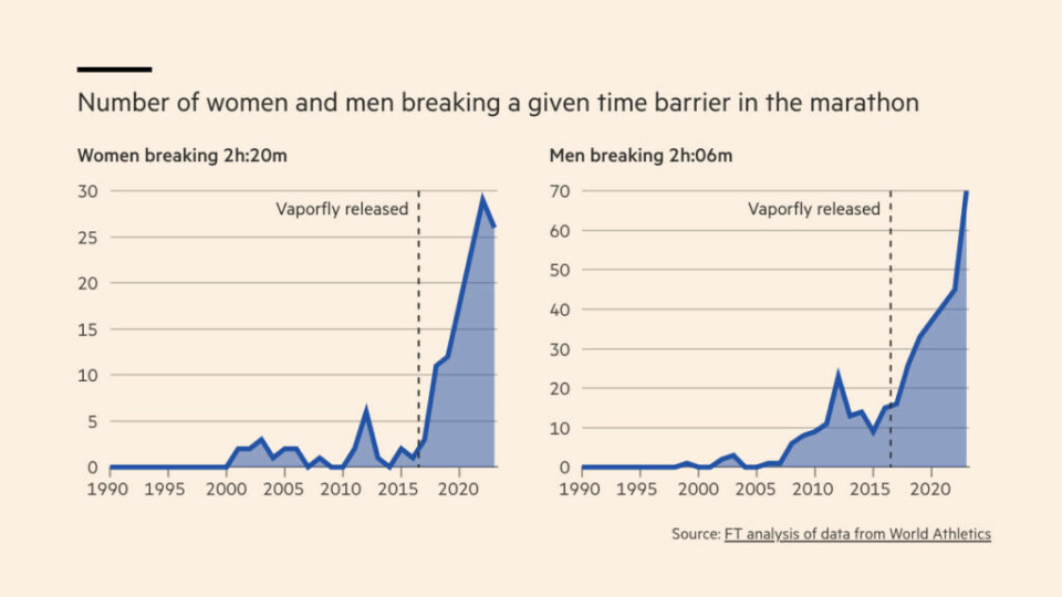 Grafen sammenligner antall kvinner og menn som har brutt en bestemt tidsgrense i maraton før og etter lanseringen av Nike Vaporfly-løpeskoen. Kilden til dataene er Financial Times, basert på en analyse av data fra World Athletics. (Foto: Financial Times) Bildet viser to grafer som sammenligner antall kvinner og menn som har brutt en bestemt tidsgrense i maraton før og etter lanseringen av Nike Vaporfly-løpeskoen. Den venstre grafen viser antall kvinner som har løpt maraton under 2 timer og 20 minutter, mens den høyre grafen viser antall menn som har løpt under 2 timer og 6 minutter. Begge grafene dekker perioden fra 1990 til 2020. I begge grafene er det en markant økning i antall løpere som bryter disse tidsbarrierene etter lanseringen av Vaporfly-løpeskoen rundt 2017 (markert med en stiplet linje). For kvinner har antallet steget til nesten 30 etter 2017, mens for menn har antallet økt til over 60, noe som indikerer en betydelig forbedring i prestasjonene etter introduksjonen av denne spesifikke skomodellen. Kilden til dataene er Financial Times, basert på en analyse av data fra World Athletics.