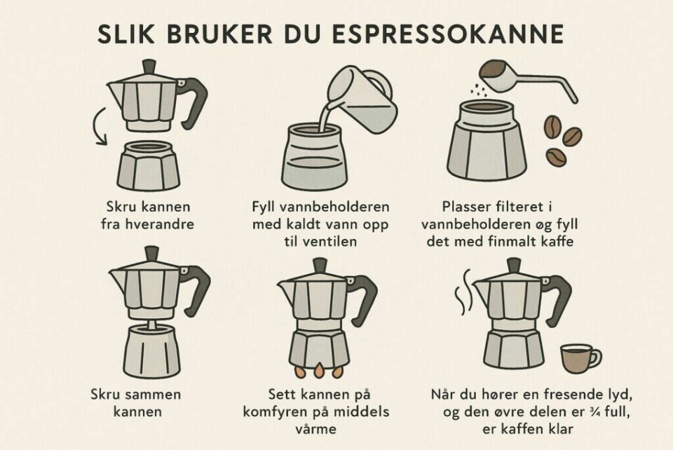 Hvordan lage iskaffe hjemme – enkel oppskrift En illustrert plansje med seks trinn som viser hvordan man bruker en espressokanne (moka pot). Øverst står tittelen «Slik bruker du espressokanne» med store, svarte bokstaver. Under vises seks tegninger med forklarende tekst:En espressokanne skrus fra hverandre.Vann helles i den nederste delen av kannen, opp til ventilen.Filteret plasseres i vannbeholderen og fylles med finmalt kaffe. Kaffebønner og en måleskje er tegnet ved siden av.Kannen skrus sammen igjen.Kannen settes på en komfyr med middels varme. Små flammer vises under.Det stiger damp opp fra tuten, og ved siden av står en kaffekopp. Teksten forteller at kaffen er klar når det freser og kannen er ¾ full.Fargene er nøytrale og duse, med innslag av beige, grått og brunt. Tegningene er enkle og tydelige, med et vennlig uttrykk.