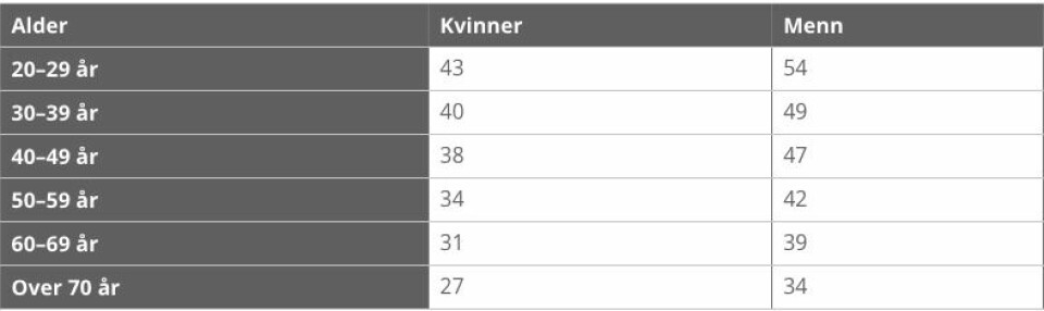 Tabellen viser gjennomsnittlige kondisjonstall for menn og kvinner i forsakjellige aldersgrupper. VO2-maks-verdiene synker gjerne med alderen, og menn har gjennomgående høyere VO2-maks enn kvinner i alle aldersgrupper. (Foto: NTNU/ CERG) Tabellen viser VO2-maks-verdier for kvinner og menn i ulike aldersgrupper. Den er delt inn i tre kolonner: 'Alder', 'Kvinner' og 'Menn'. Aldersgruppene er: 20–29 år 30–39 år 40–49 år 50–59 år 60–69 år Over 70 år Verdiene angir antall milliliter oksygen per kilo kroppsvekt per minutt (ml/kg/min), og representerer gjennomsnittlig kondisjonsnivå i hver gruppe. Verdiene synker med alderen, og menn har gjennomgående høyere VO2-maks enn kvinner i alle aldersgrupper. For eksempel har menn i alderen 20–29 år en verdi på 54, mens kvinner i samme aldersgruppe har 43. I aldersgruppen over 70 år er verdiene henholdsvis 34 for menn og 27 for kvinner.